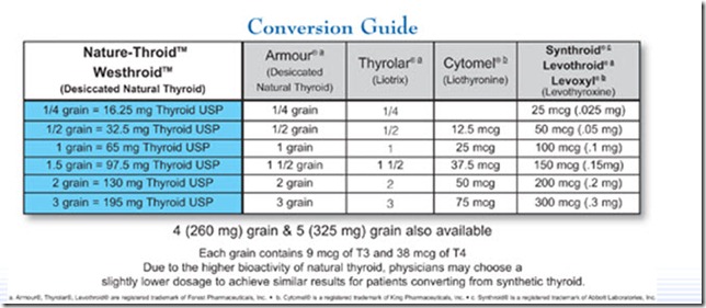 Apothecary conversions in pharmacy